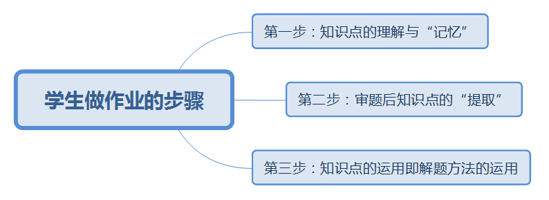 为什么不能翻书写作业？